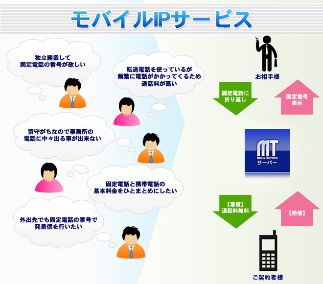 モバイルIPサービス